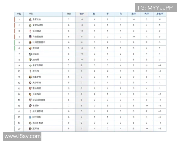 西甲积分榜排名出炉，马德里双雄紧咬巴萨